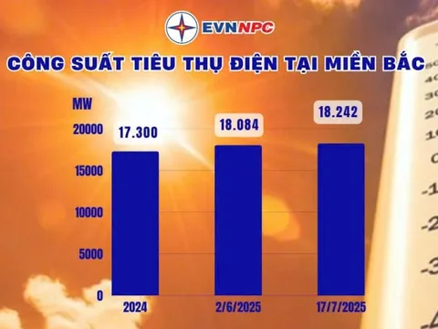 Tiêu thụ điện lập đỉnh mới, EVNNPC khuyến cáo sử dụng điện tiết kiệm, hiệu quả