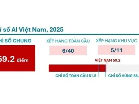 Việt Nam gây ấn tượng trên bản đồ AI toàn cầu với vị trí thứ 6/40 quốc gia