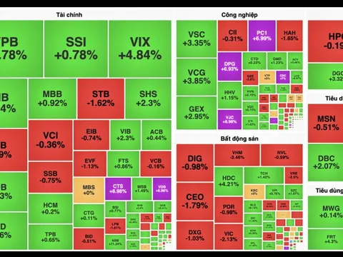 Cổ phiếu "vua" giữ đà tăng của VN-Index
