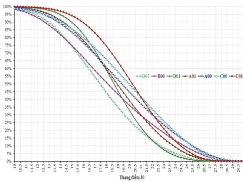 Bộ GD-ĐT công bố đối sánh phổ điểm tổ hợp điểm thi THPT, hướng dẫn các trường xác định điểm chuẩn
