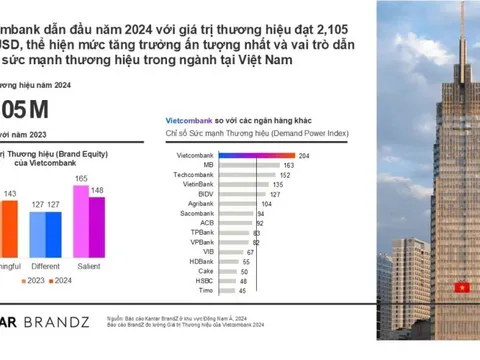 Vietcombank lần thứ ba liên tiếp vào Top 20 doanh nghiệp phát triển bền vững