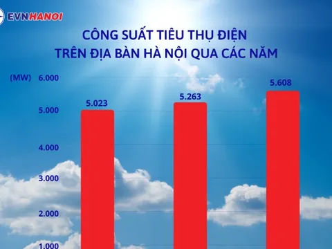 EVNHANOI ghi nhận công suất tiêu thụ điện trên toàn thành phố đã chạm mốc cao nhất từ trước tới nay