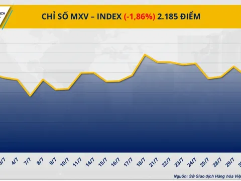 Giá đồng COMEX rơi tự do, thị trường hàng hóa chìm trong sắc đỏ