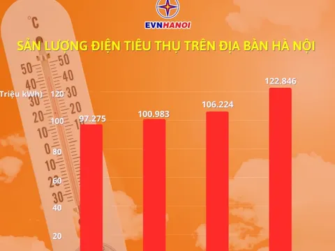 EVNHANOI ghi nhận sản lượng tiêu thụ điện liên tục tăngcao, xác lập nhiều mốc kỷ lục mới