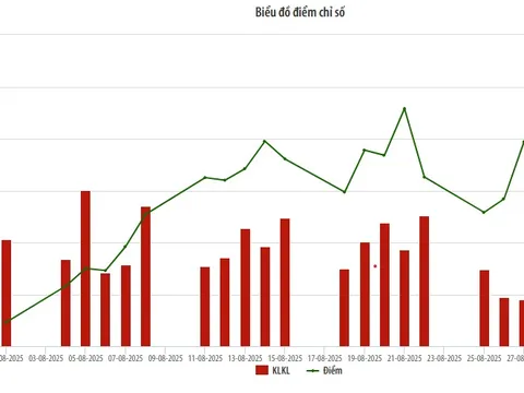 Thị trường UPCoM tháng 8: Thanh khoản tăng 17,7% so với tháng trước