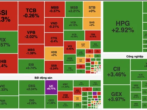 VN-Index bứt phá nhờ nhóm bất động sản, đầu tư công
