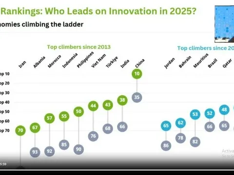 Việt Nam đứng thứ 44/139 quốc gia về chỉ số đổi mới sáng tạo toàn cầu