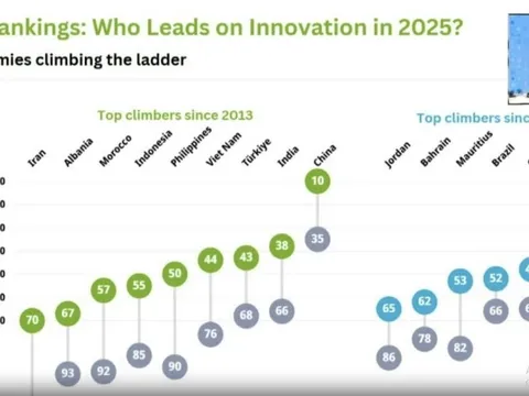 Việt Nam duy trì xếp hạng 44 về chỉ số Đổi mới sáng tạo toàn cầu 2025