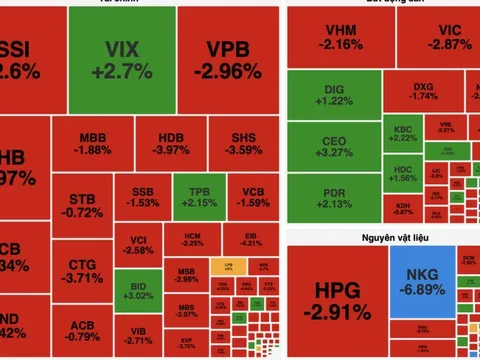 Áp lực bán mạnh, VN-Index có lúc rơi sát 1.616 điểm