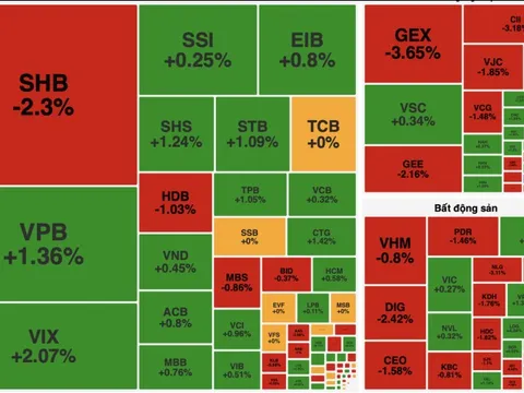 VN-Index giữ sắc xanh mong manh, thanh khoản giảm mạnh