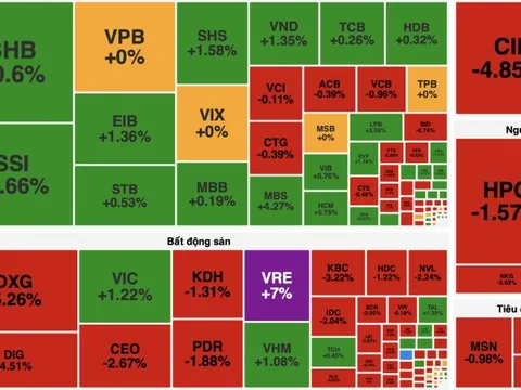 Sắc đỏ lan rộng, VN-Index giảm điểm bất chấp lực kéo từ nhóm Vingroup