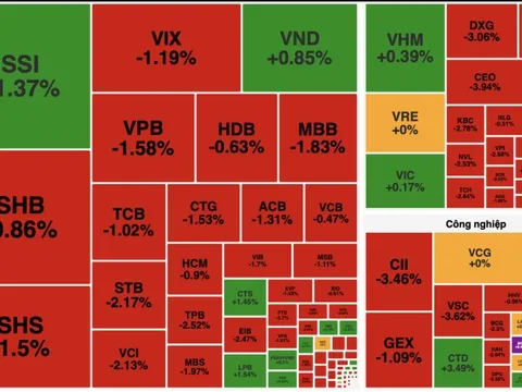 VN-Index đánh mất mốc 1.700 điểm, cổ phiếu tài chính gây áp lực