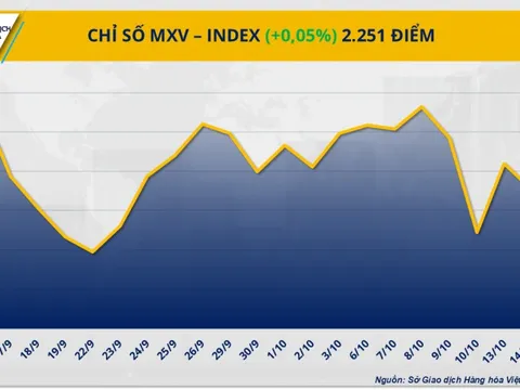 THỊ TRƯỜNG HÀNG HÓA: Gần như đi ngang