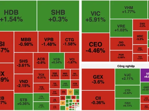 VN-Index duy trì đà tăng nhẹ, nhóm bất động sản dẫn dắt