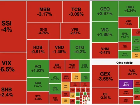 VN-Index rung lắc mạnh, cổ phiếu công nghệ và viễn thông không kéo được thị trường