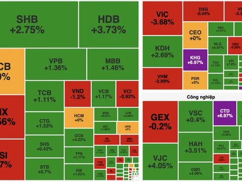 Thị trường tăng nhẹ, VN-Index có lúc tiến sát mốc 1.700 điểm