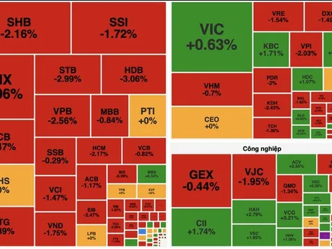 VN-Index mất hơn 12 điểm, thanh khoản xuống thấp nhất 5 tháng