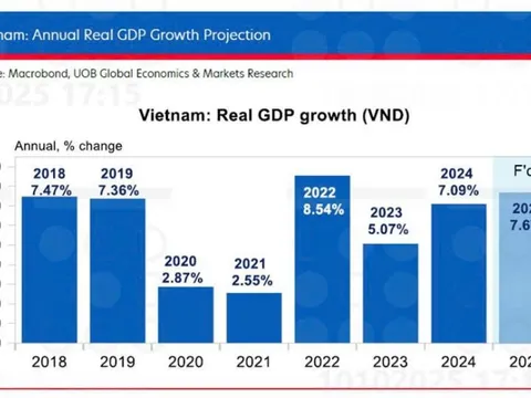 UOB nâng dự báo tăng trưởng GDP Việt Nam năm 2025