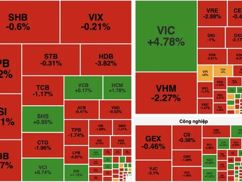 VN-Index quay đầu giảm, thị trường phân hóa mạnh trong phiên 9/12