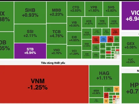 Cổ phiếu trụ bứt phá, VN-Index tăng gần 47 điểm