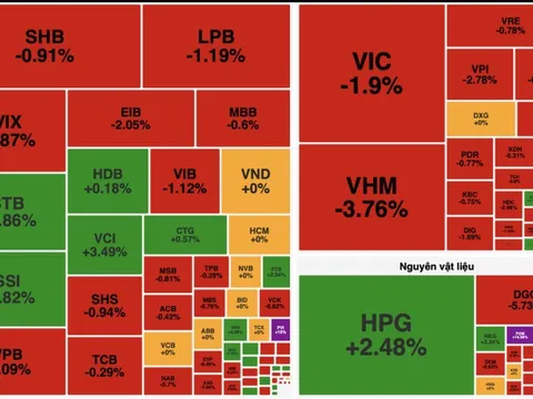 Áp lực bán dồn dập, cổ phiếu “họ Vin” kéo VN-Index rung lắc mạnh