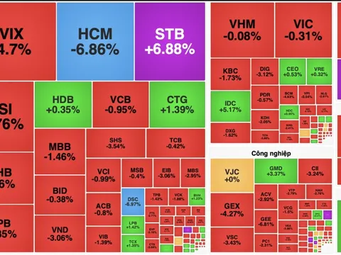 Áp lực chốt lời lan rộng, VN-Index "đỏ lửa"
