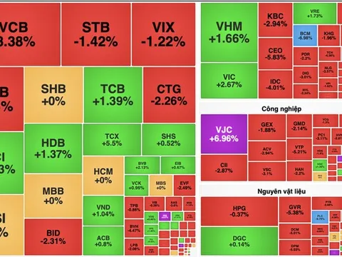 VN-Index giảm gần 12 điểm, sắc đỏ lan rộng về cuối phiên