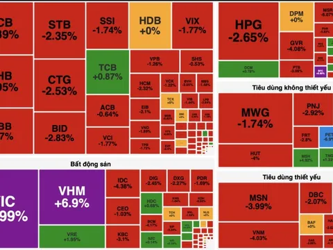 VN-Index giảm nhẹ, sắc đỏ lan rộng dù nhóm Vin kịch trần nâng đỡ