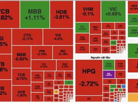 VN-Index mất mốc 1.760 điểm, áp lực bán lan rộng trước kỳ nghỉ lễ
