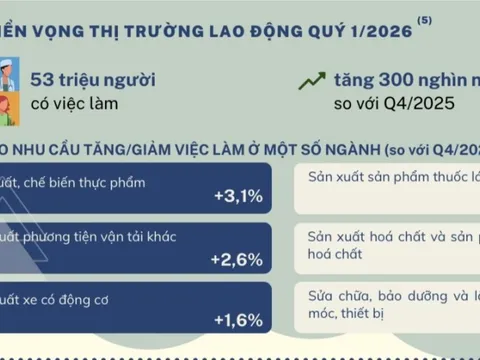 Thị trường lao động sau Tết: Việc làm tăng, doanh nghiệp rộng cửa tuyển dụng