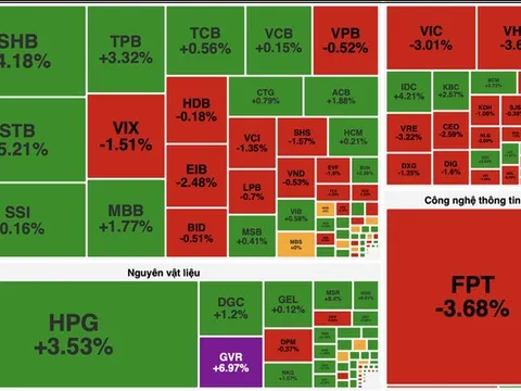 Giằng co sau chuỗi tăng, VN-Index lùi về 1.860 điểm