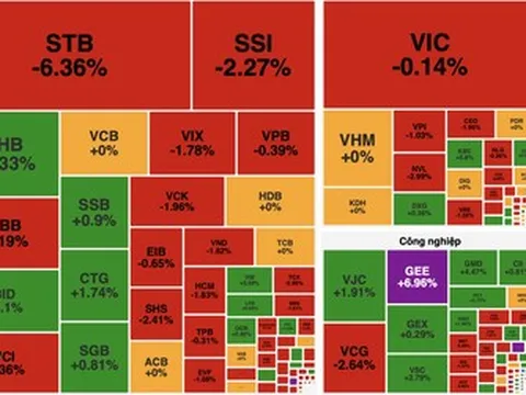 VN-Index rung lắc mạnh, hụt hơi cuối phiên dù cổ phiếu dầu khí bứt phá