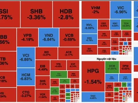 VN-Index "thủng" mốc 1.600 điểm, nhiều cổ phiếu lao dốc về giá sàn
