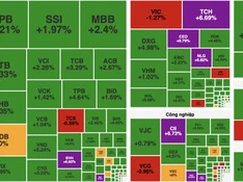 VN-Index tăng hơn 23 điểm, dòng tiền còn thận trọng