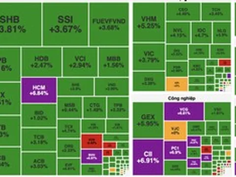VN-Index tăng hơn 40 điểm, đà hồi phục lan tỏa