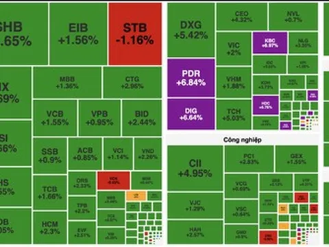 Dòng tiền lan tỏa, VN-Index tăng gần 30 điểm, cổ phiếu bất động sản bứt phá