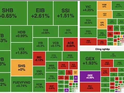 Lực cầu cuối phiên giúp VN-Index giữ sắc xanh, thanh khoản cải thiện