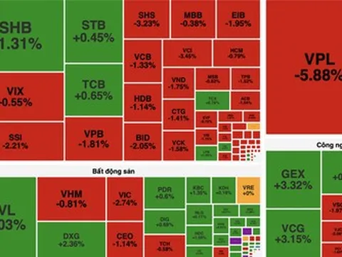 VN-Index đảo chiều giảm gần 20 điểm sau phiên tăng đột biến