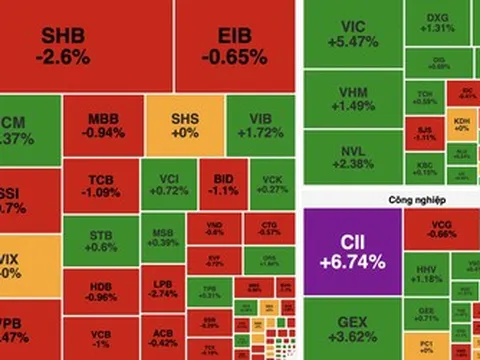 VN-Index đảo chiều tăng gần 9 điểm, bất động sản dẫn dắt