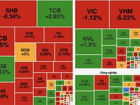 Áp lực bán gia tăng cuối phiên, VN-Index giảm hơn 17 điểm