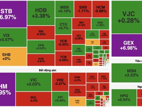 Dòng tiền bùng nổ, VN-Index vượt 1.900 điểm nhờ lực kéo từ họ Vingroup và Gelex