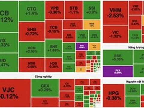 VN-Index đảo chiều tăng nhờ lực kéo ngân hàng, dầu khí dù sắc đỏ vẫn áp đảo