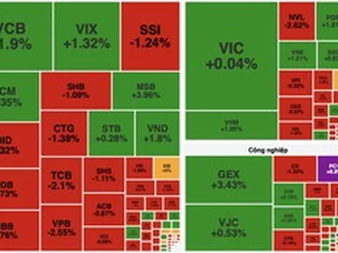 Áp lực chốt lời gia tăng, VN-Index mất hơn 15 điểm từ vùng đỉnh lịch sử