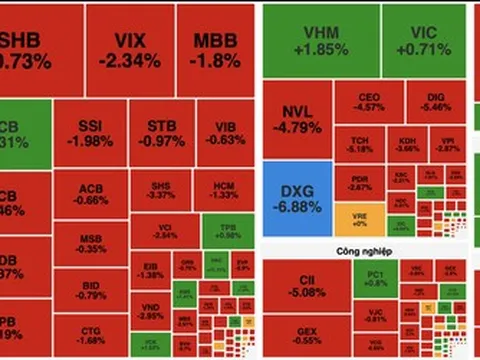 Áp lực bán lan rộng, VN-Index có lúc mất mốc 1.860 điểm
