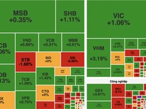VN-Index tăng gần 9 điểm, nhóm bất động sản và tài chính dẫn dắt thị trường