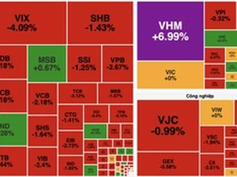 Áp lực bán lan rộng, VN-Index giảm hơn 10 điểm dù nhóm bất động sản ngược dòng
