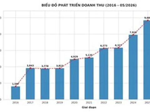 Vietlott đóng góp ngân sách gần 16.000 tỷ đồng trong 10 năm