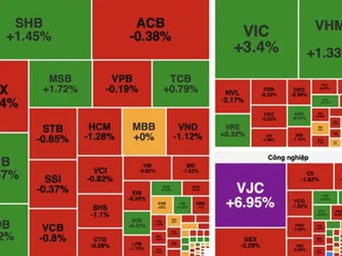 VN-Index tăng hơn 7 điểm, thanh khoản chưa cải thiện