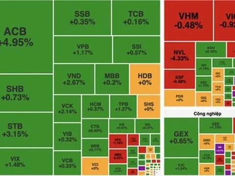 Cổ phiếu công nghệ và ngân hàng nâng đỡ, VN-Index vẫn lỡ hẹn mốc 1.800 điểm