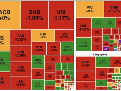 VN-Index đánh mất mốc 1.800 điểm, thanh khoản giảm sâu